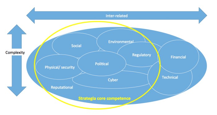 Complex risk situations are aceable