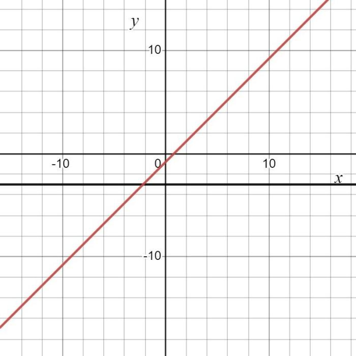 Raphael graphed the system of equations shown.