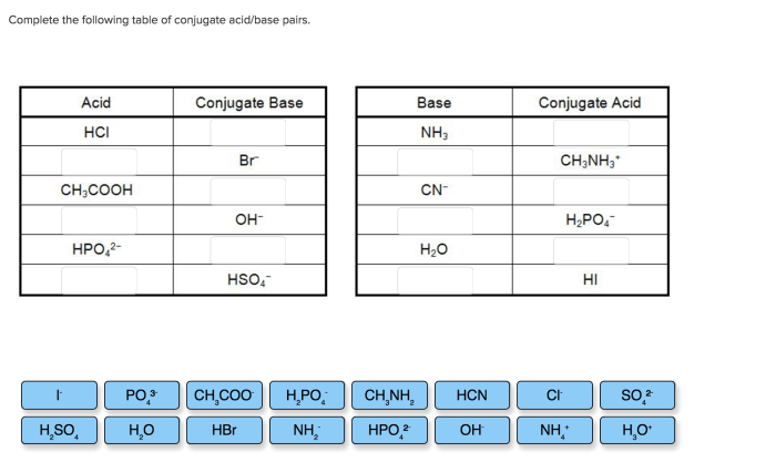 Complete the following table of conjugate acid/base pairs